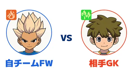 自チームFW vs 相手GK